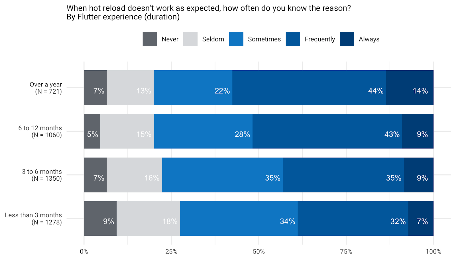 *20% to 27% of developers seldom or never know why hot reload doesn’t work (23% overall)*