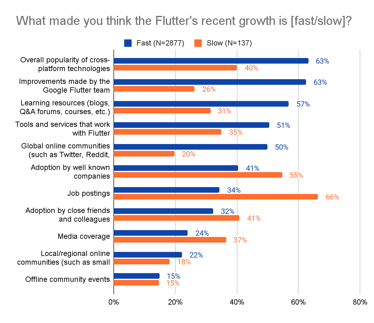 *Reasons to think the Flutter’s recent growth is fast or slow*