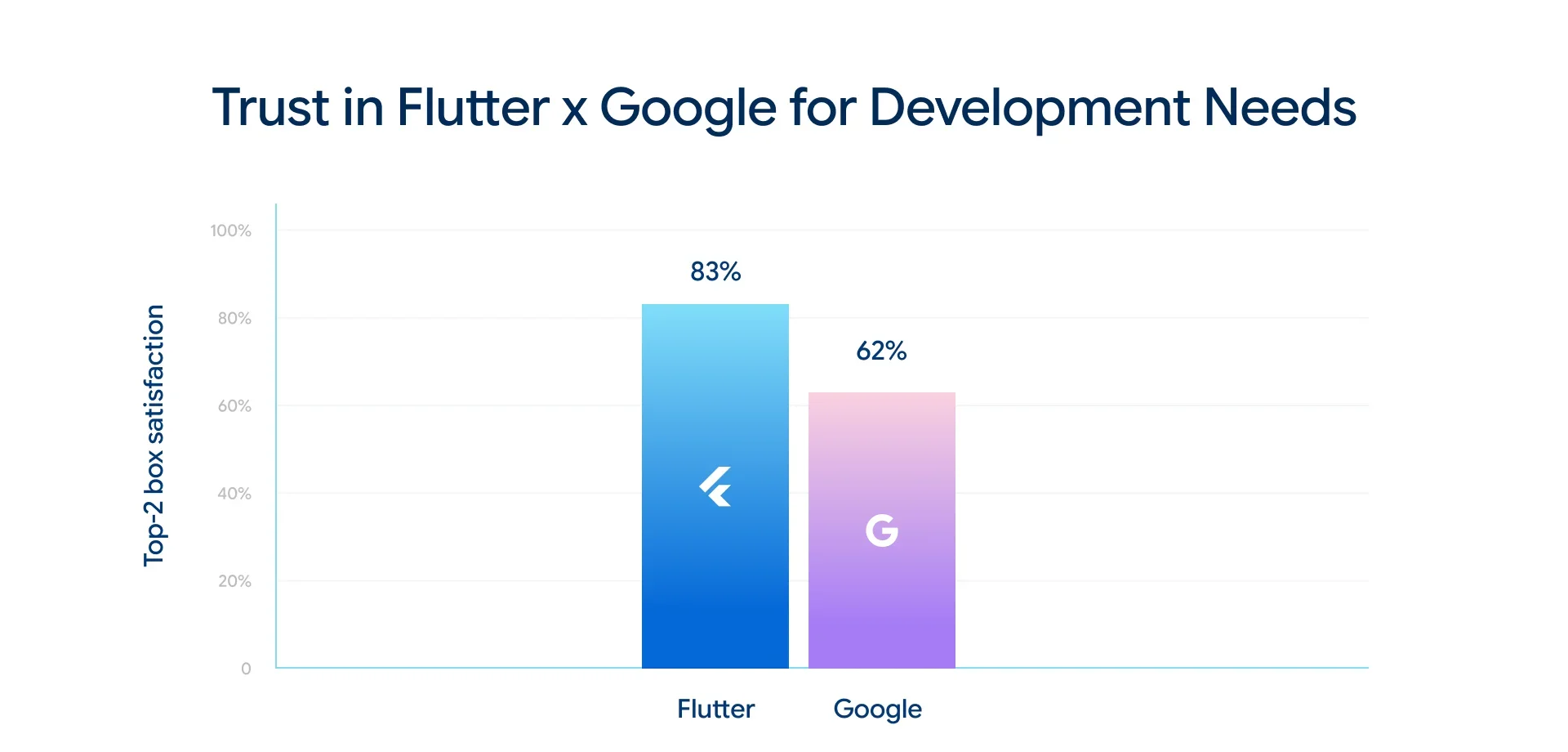 Grouped bar chart comparing trust in Flutter versus trust in Google to consistently meet development needs, split by company size